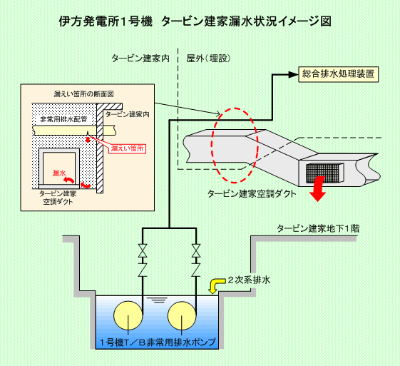 伊方発電所1号機 タービン建家漏水状況イメージ図