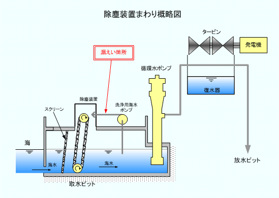 除塵装置まわり概略図