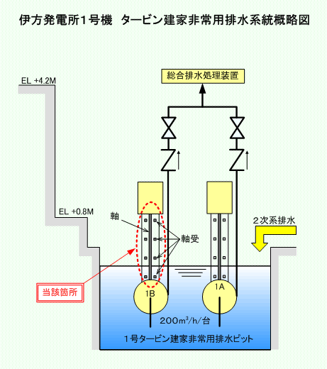 伊方発電所1号機　タービン建家非常用排水系統概略図