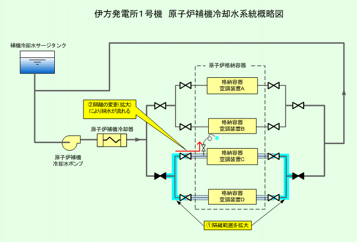 伊方発電所1号機 原子炉補機冷却水系統概略図