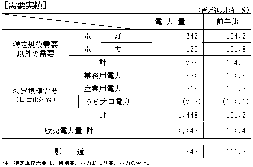 需要実績