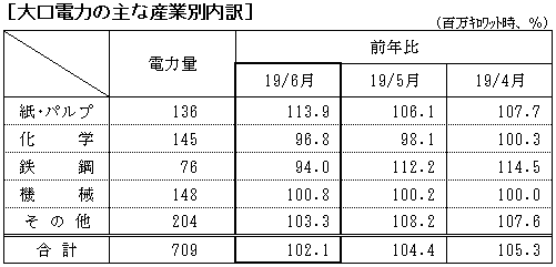 大口電力の主な産業別内訳