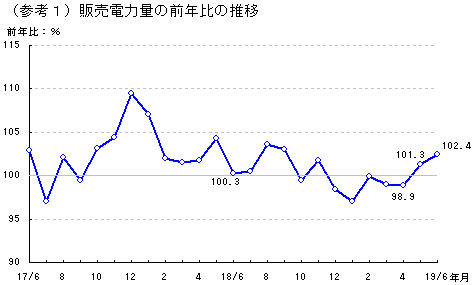 販売電力量の前年比の推移