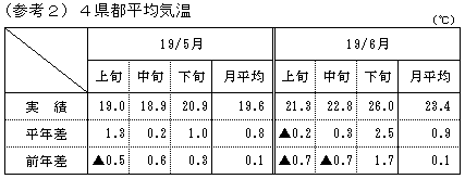 4県都平均気温