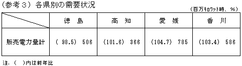 各県別の需要状況