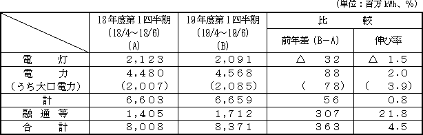 電力需要