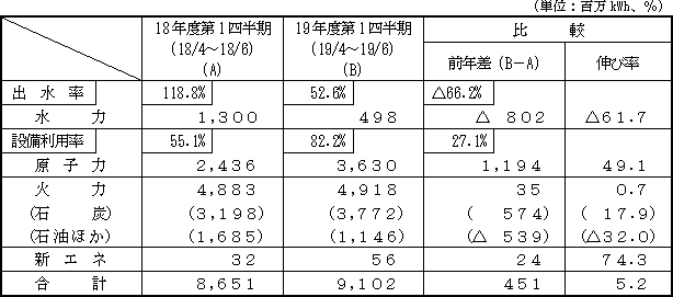 電力供給