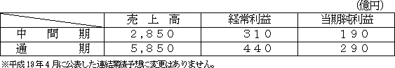 平成19年度の連結業績予想