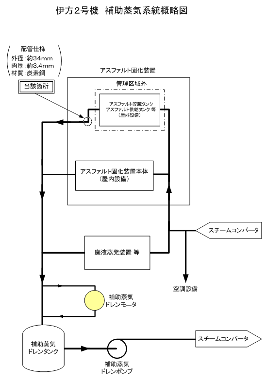 伊方2号機　補助蒸気系統概略図