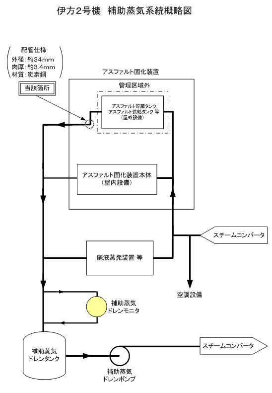 伊方2号機 補助蒸気系統概略図