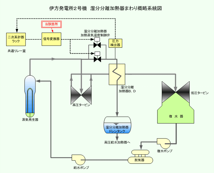 伊方発電所2号機　湿分分離加熱器まわり概略系統図