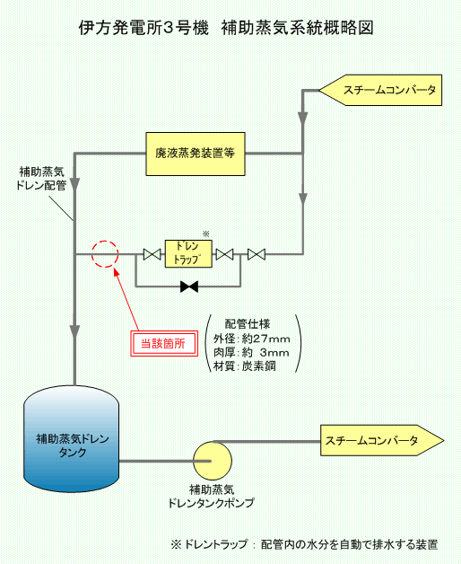伊方発電所3号機　補助蒸気系統概略図