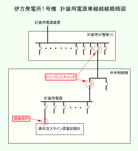 伊方発電所1号機　計装用電源単線結線概略図