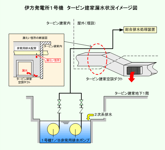 伊方発電所1号機　タービン建家漏水状況イメージ図