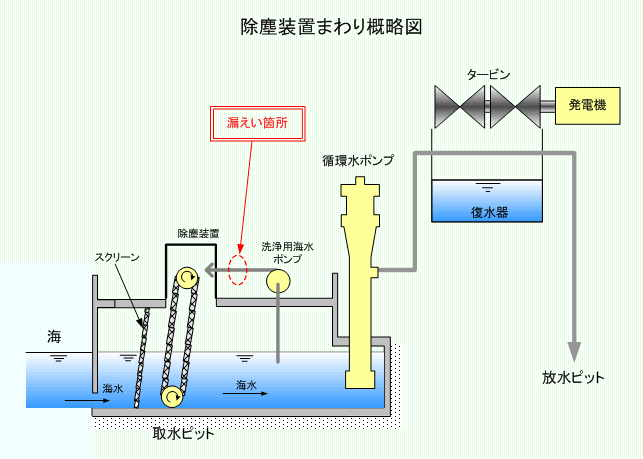 除塵装置まわり概略図