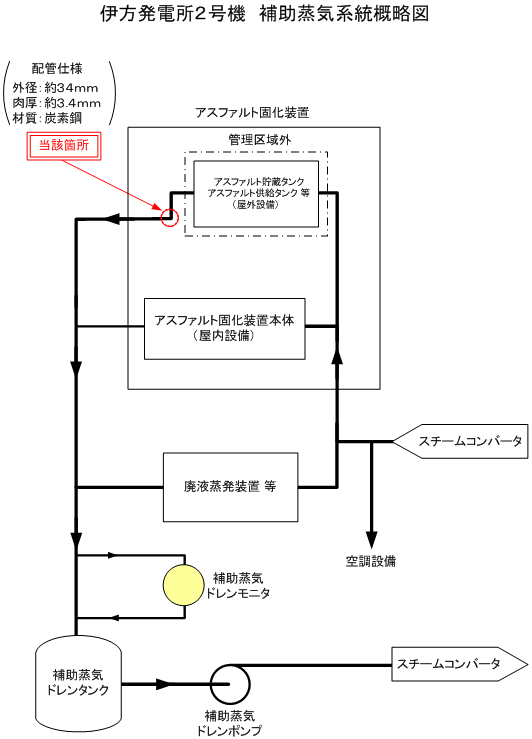 伊方発電所2号機　補助蒸気系統概略図