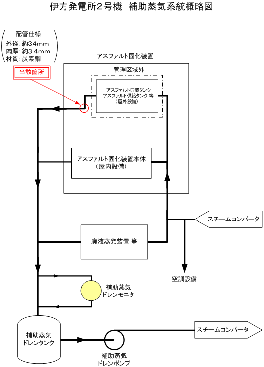 伊方発電所2号機 補助蒸気系統概略図