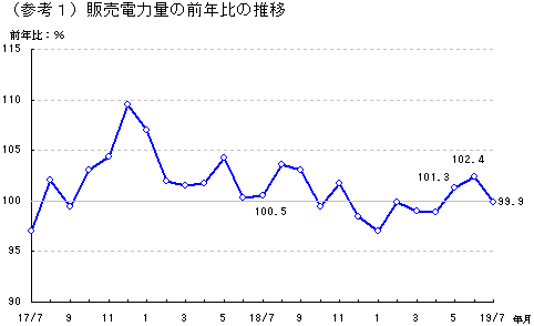 販売電力量の前年比の推移