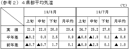 4県都平均気温