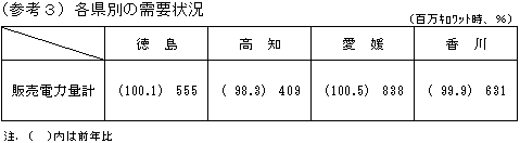 各県別の需要状況