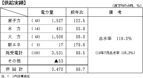 供給実績