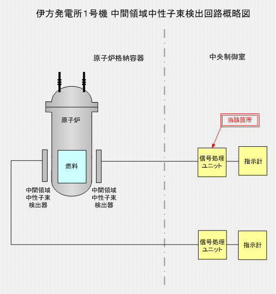 伊方発電所1号機 中間領域中性子束検出回路概略図