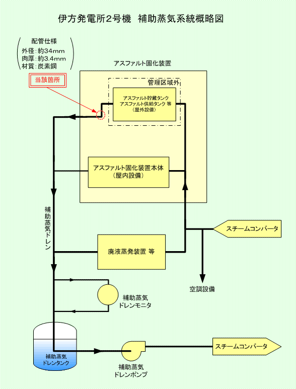 伊方発電所2号機　補助蒸気系統概略図