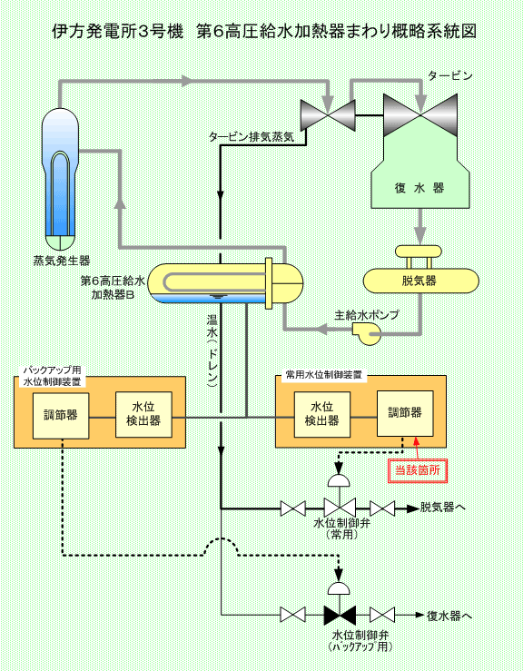 伊方発電所3号機　第6高圧給水加熱器まわり概略系統図