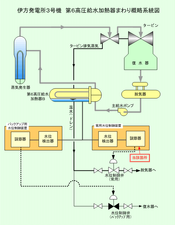 伊方発電所3号機 第6高圧給水加熱器まわり概略系統図