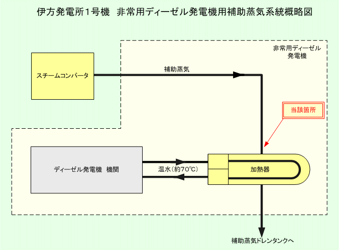 伊方発電所1号機　非常用ディーゼル発電機用補助蒸気系統概略図