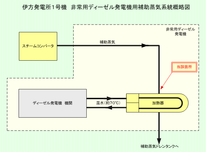 伊方発電所1号機 非常用ディーゼル発電機用補助蒸気系統概略図