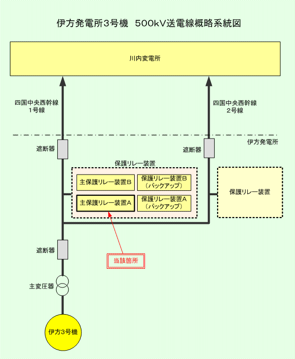 伊方発電所3号機　500ｋＶ送電線概略系統図