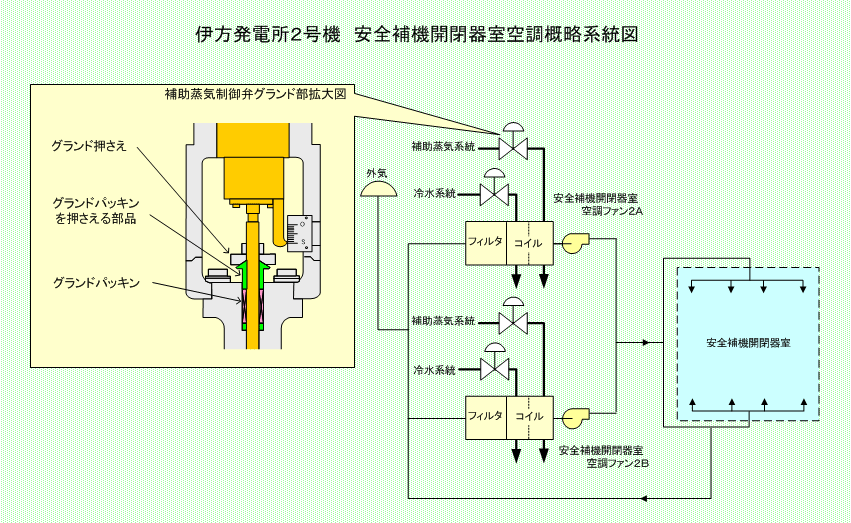 伊方発電所2号機　安全補機開閉器室空調概略系統図