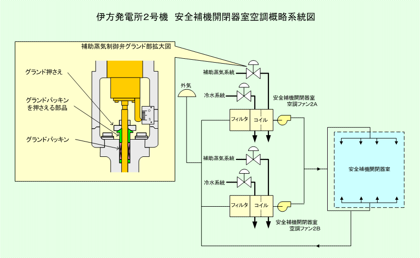 伊方発電所2号機 安全補機開閉器室空調概略系統図