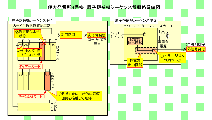 伊方発電所3号機　原子炉補機シーケンス盤概略系統図