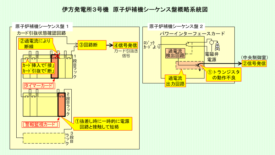伊方発電所3号機 原子炉補機シーケンス盤概略系統図