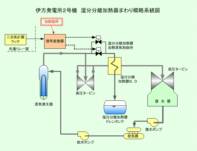 伊方発電所2号機 湿分分離加熱器まわり概略系統図