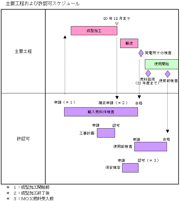 主要工程および許認可スケジュール