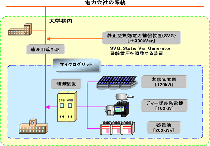 マイクログリッドのシステム概要の図