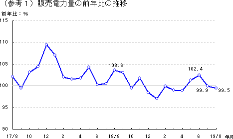 販売電力量の前年比の推移