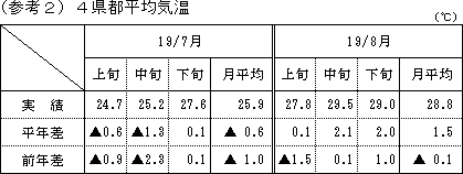 4県都平均気温