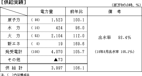 供給実績