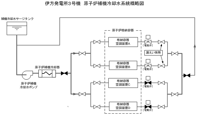 伊方発電所3号機　原子炉補機冷却水系統概略図