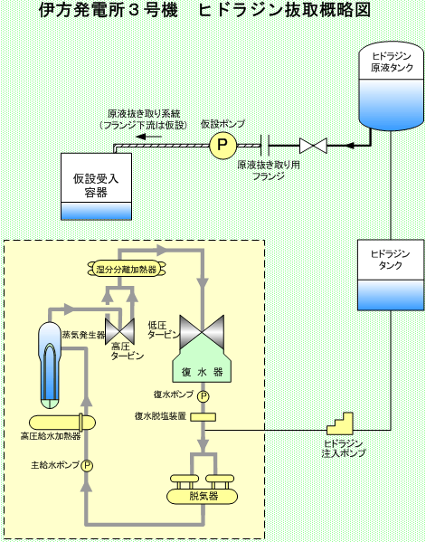 伊方発電所3号機 ヒドラジン抜取概略図