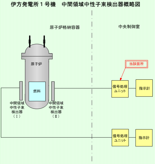 伊方発電所1号機 中間領域中性子束検出器概略図