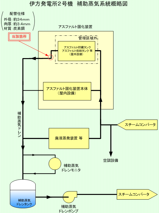 伊方発電所2号機 補助蒸気系統概略図