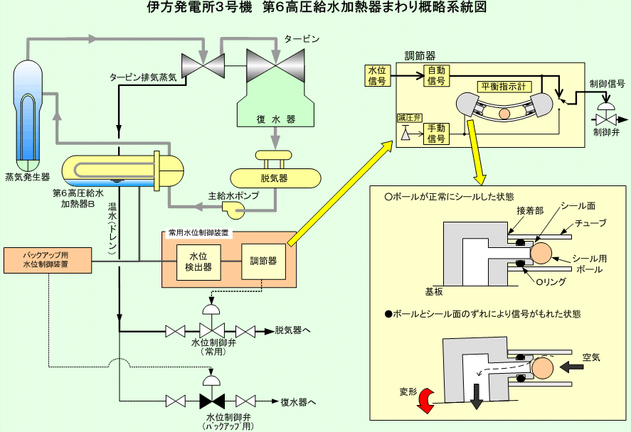 伊方発電所3号機　第6高圧給水加熱器まわり概略系統図