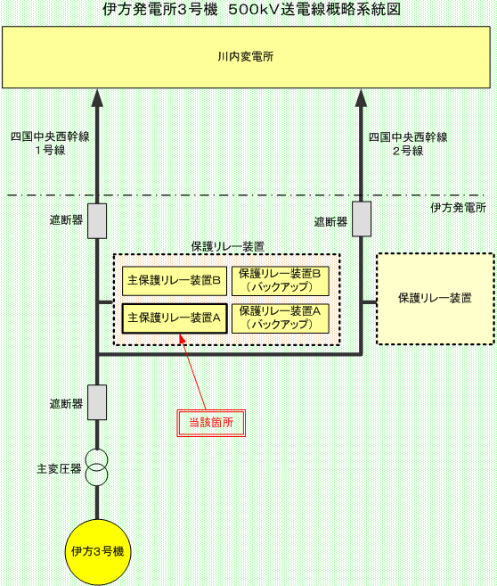 伊方発電所3号機 500kV送電線概略系統図