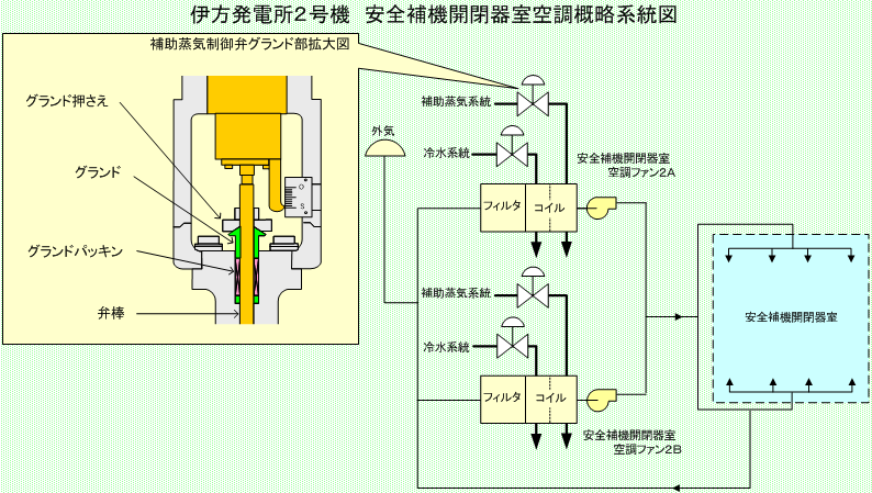 伊方発電所2号機 安全補機開閉器室空調概略系統図