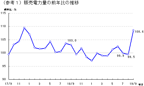 販売電力量の前年比の推移